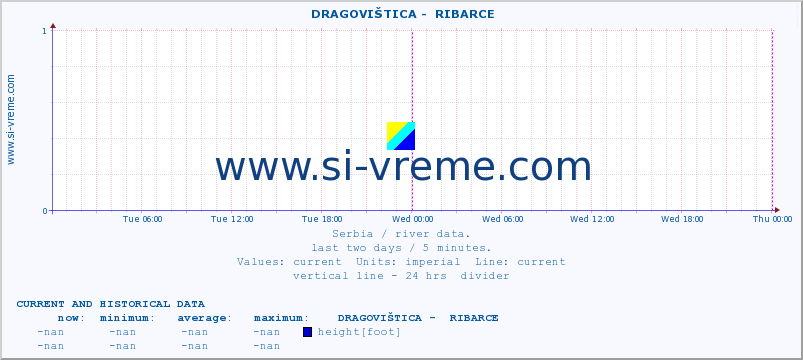  ::  DRAGOVIŠTICA -  RIBARCE :: height |  |  :: last two days / 5 minutes.