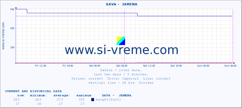  ::  SAVA -  JAMENA :: height |  |  :: last two days / 5 minutes.