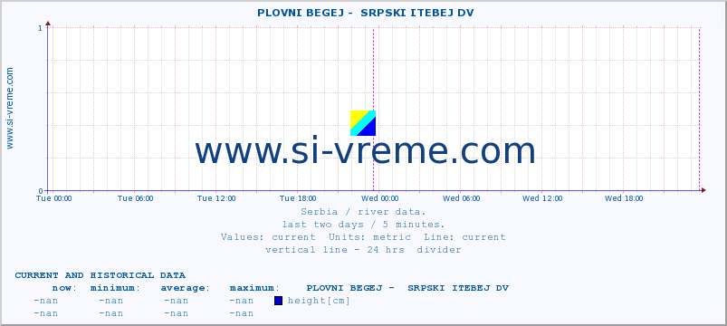  ::  PLOVNI BEGEJ -  SRPSKI ITEBEJ DV :: height |  |  :: last two days / 5 minutes.