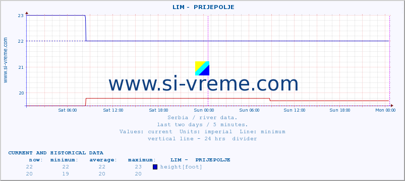  ::  LIM -  PRIJEPOLJE :: height |  |  :: last two days / 5 minutes.