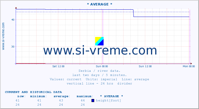  :: * AVERAGE * :: height |  |  :: last two days / 5 minutes.