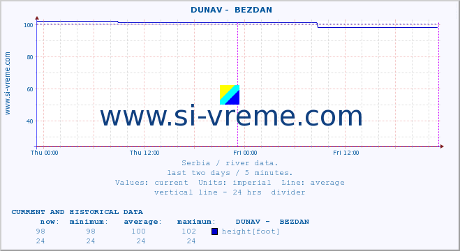  ::  DUNAV -  BEZDAN :: height |  |  :: last two days / 5 minutes.