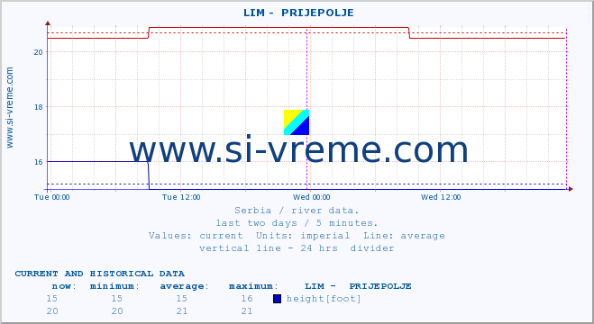  ::  LIM -  PRIJEPOLJE :: height |  |  :: last two days / 5 minutes.