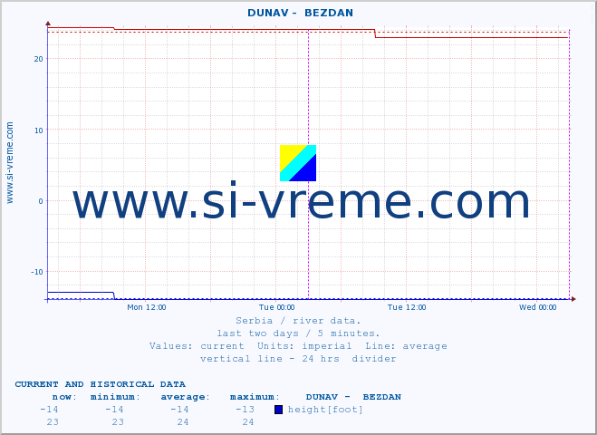  ::  DUNAV -  BEZDAN :: height |  |  :: last two days / 5 minutes.