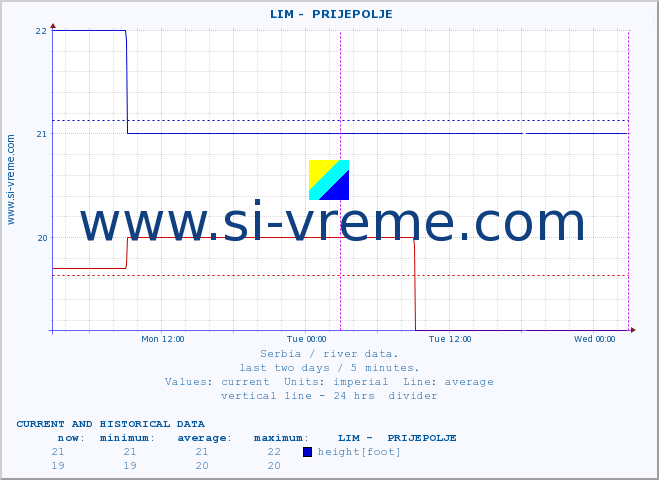  ::  LIM -  PRIJEPOLJE :: height |  |  :: last two days / 5 minutes.