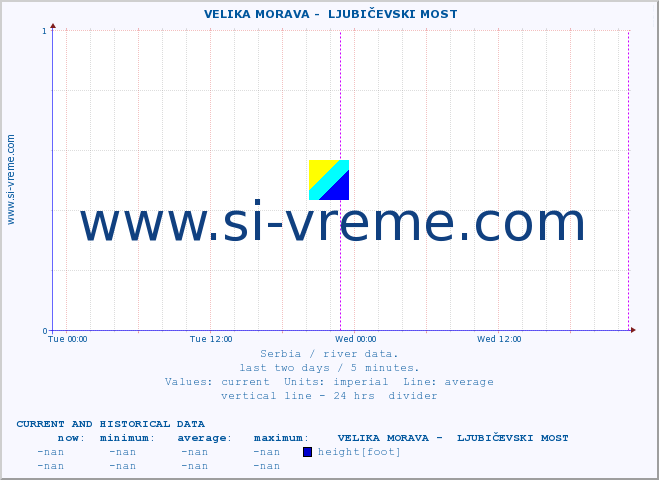  ::  VELIKA MORAVA -  LJUBIČEVSKI MOST :: height |  |  :: last two days / 5 minutes.