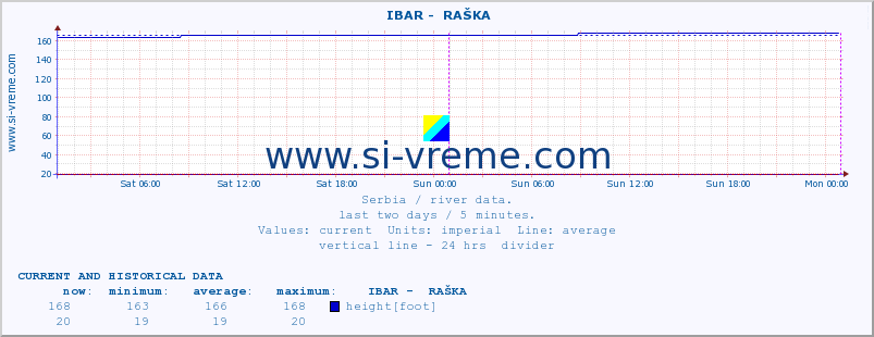  ::  IBAR -  RAŠKA :: height |  |  :: last two days / 5 minutes.