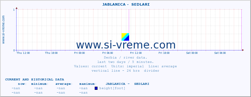  ::  JABLANICA -  SEDLARI :: height |  |  :: last two days / 5 minutes.