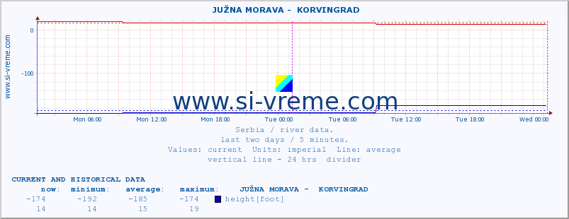  ::  JUŽNA MORAVA -  KORVINGRAD :: height |  |  :: last two days / 5 minutes.