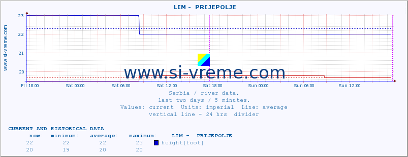  ::  LIM -  PRIJEPOLJE :: height |  |  :: last two days / 5 minutes.