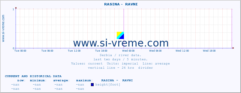  ::  RASINA -  RAVNI :: height |  |  :: last two days / 5 minutes.