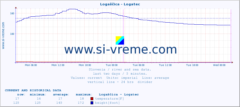  :: Logaščica - Logatec :: temperature | flow | height :: last two days / 5 minutes.