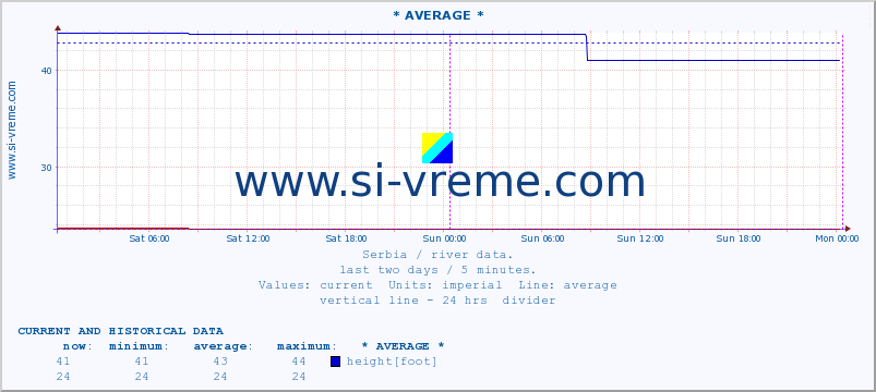  :: * AVERAGE * :: height |  |  :: last two days / 5 minutes.