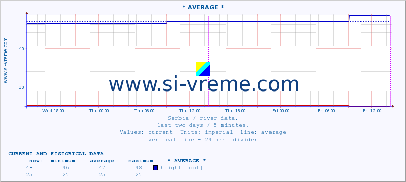  :: * AVERAGE * :: height |  |  :: last two days / 5 minutes.