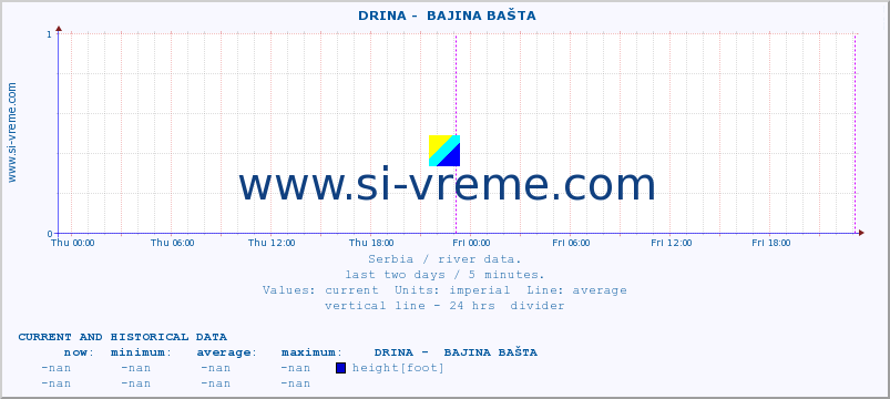  ::  DRINA -  BAJINA BAŠTA :: height |  |  :: last two days / 5 minutes.