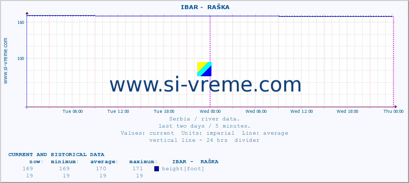  ::  IBAR -  RAŠKA :: height |  |  :: last two days / 5 minutes.