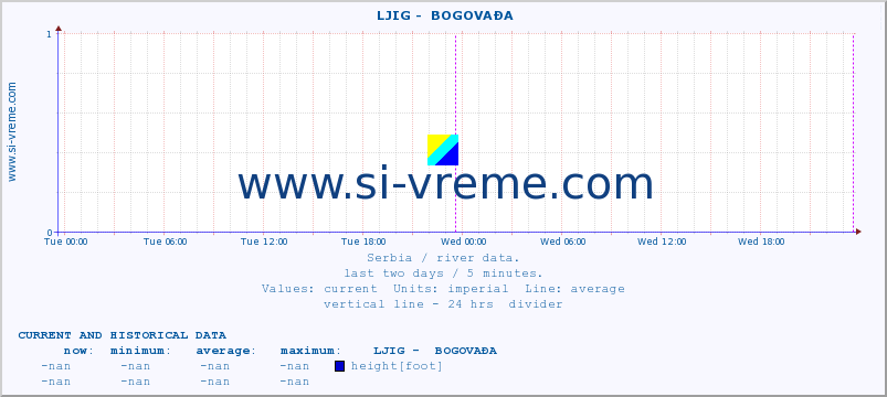  ::  LJIG -  BOGOVAĐA :: height |  |  :: last two days / 5 minutes.