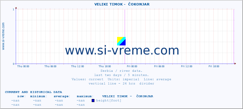  ::  VELIKI TIMOK -  ČOKONJAR :: height |  |  :: last two days / 5 minutes.