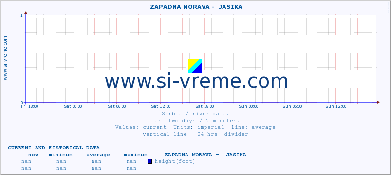  ::  ZAPADNA MORAVA -  JASIKA :: height |  |  :: last two days / 5 minutes.