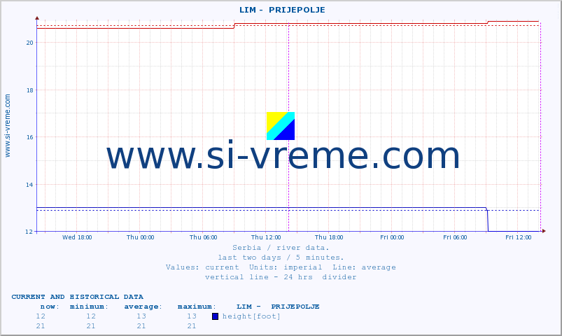  ::  LIM -  PRIJEPOLJE :: height |  |  :: last two days / 5 minutes.