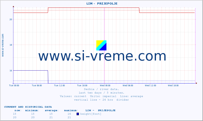  ::  LIM -  PRIJEPOLJE :: height |  |  :: last two days / 5 minutes.