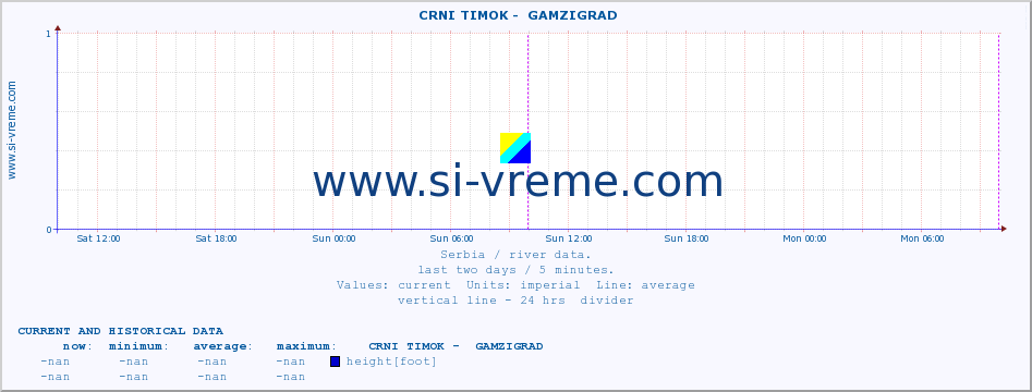 ::  CRNI TIMOK -  GAMZIGRAD :: height |  |  :: last two days / 5 minutes.