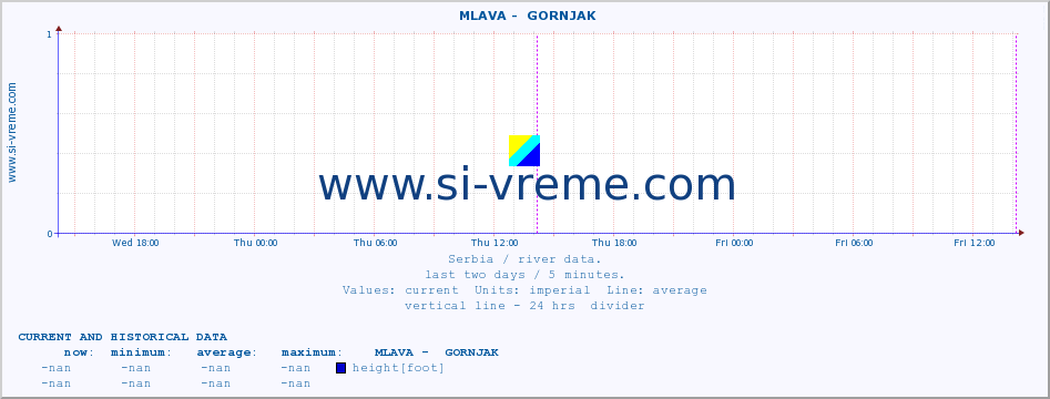  ::  MLAVA -  GORNJAK :: height |  |  :: last two days / 5 minutes.