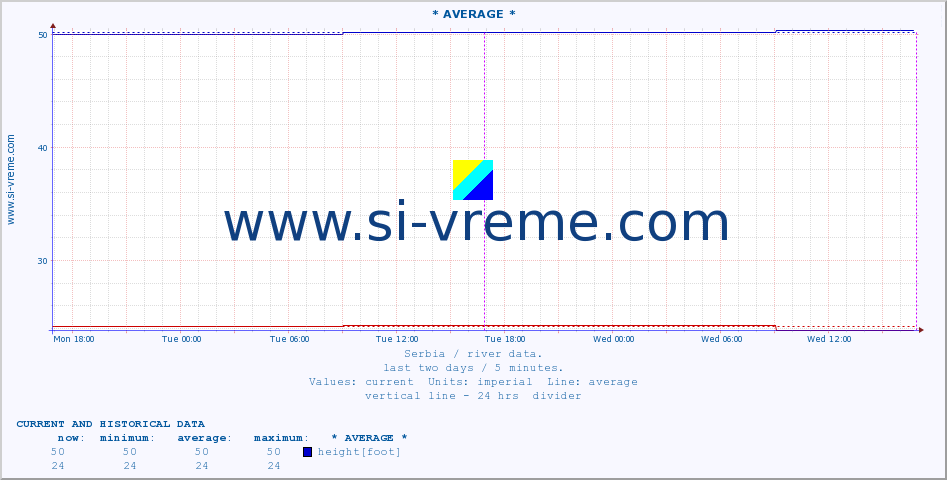  :: * AVERAGE * :: height |  |  :: last two days / 5 minutes.