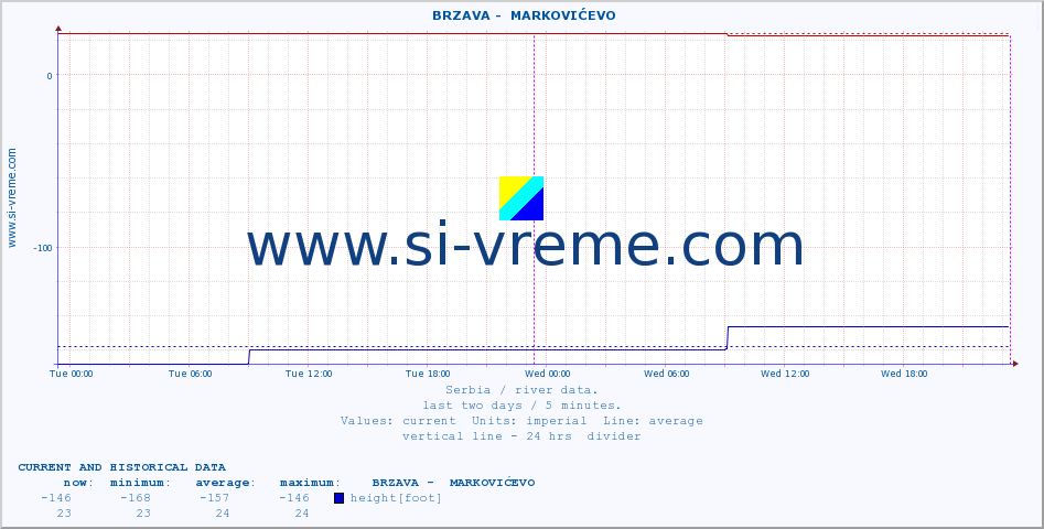  ::  BRZAVA -  MARKOVIĆEVO :: height |  |  :: last two days / 5 minutes.