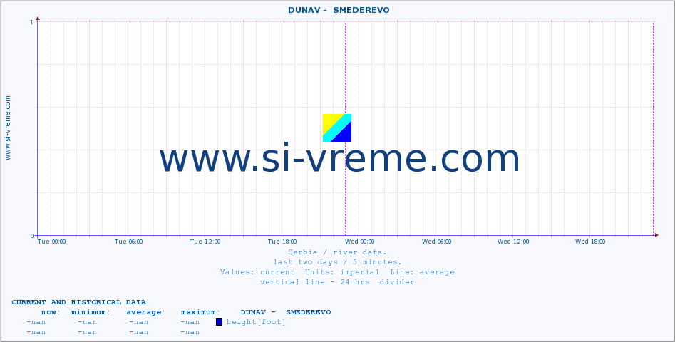  ::  DUNAV -  SMEDEREVO :: height |  |  :: last two days / 5 minutes.