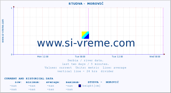  ::  STUDVA -  MOROVIĆ :: height |  |  :: last two days / 5 minutes.