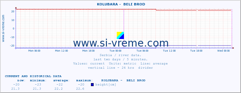  ::  KOLUBARA -  BELI BROD :: height |  |  :: last two days / 5 minutes.