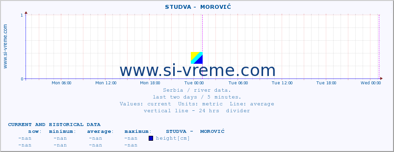  ::  STUDVA -  MOROVIĆ :: height |  |  :: last two days / 5 minutes.