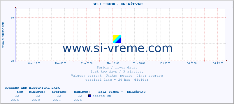  ::  BELI TIMOK -  KNJAŽEVAC :: height |  |  :: last two days / 5 minutes.