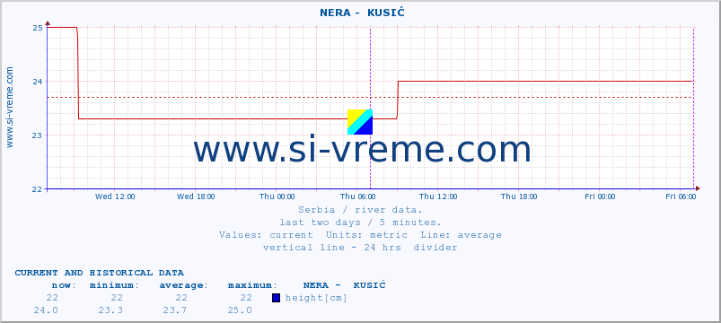  ::  NERA -  KUSIĆ :: height |  |  :: last two days / 5 minutes.