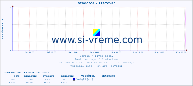  ::  VISOČICA -  IZATOVAC :: height |  |  :: last two days / 5 minutes.