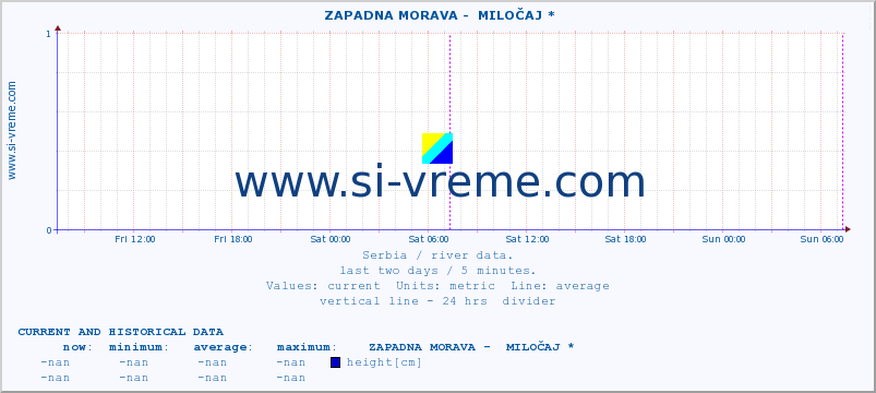  ::  ZAPADNA MORAVA -  MILOČAJ * :: height |  |  :: last two days / 5 minutes.