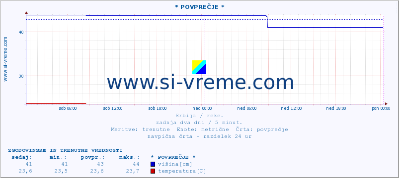 POVPREČJE :: * POVPREČJE * :: višina | pretok | temperatura :: zadnja dva dni / 5 minut.