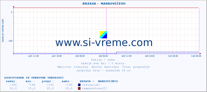 POVPREČJE ::  BRZAVA -  MARKOVIĆEVO :: višina | pretok | temperatura :: zadnja dva dni / 5 minut.