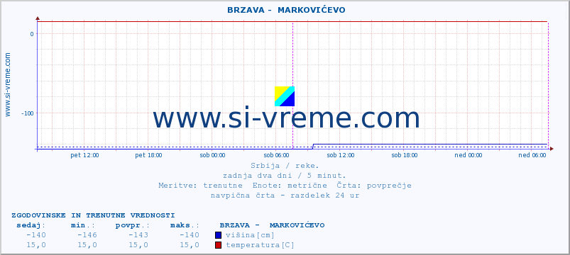 POVPREČJE ::  BRZAVA -  MARKOVIĆEVO :: višina | pretok | temperatura :: zadnja dva dni / 5 minut.