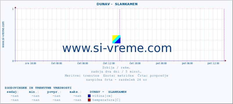 POVPREČJE ::  DUNAV -  SLANKAMEN :: višina | pretok | temperatura :: zadnja dva dni / 5 minut.