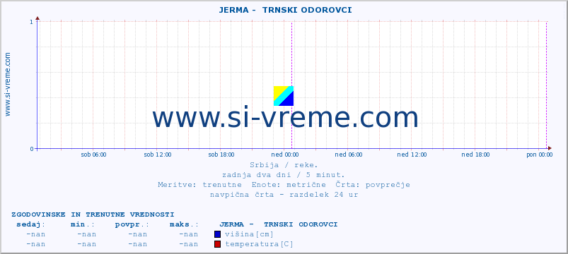 POVPREČJE ::  JERMA -  TRNSKI ODOROVCI :: višina | pretok | temperatura :: zadnja dva dni / 5 minut.