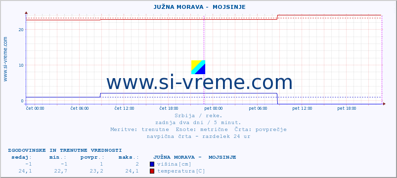 POVPREČJE ::  JUŽNA MORAVA -  MOJSINJE :: višina | pretok | temperatura :: zadnja dva dni / 5 minut.