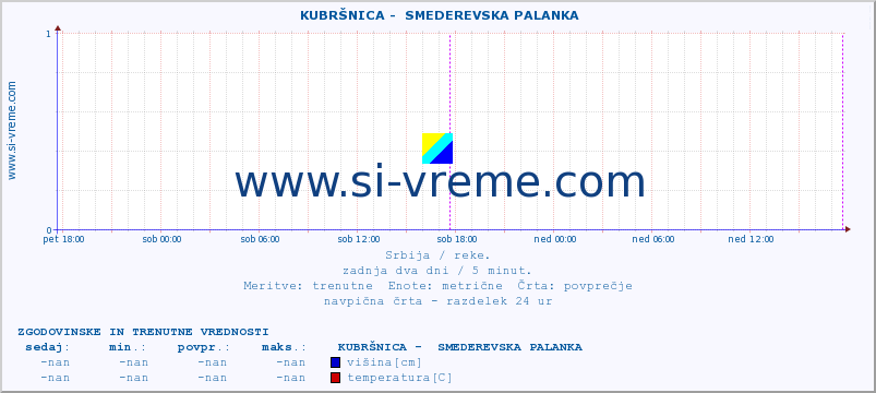 POVPREČJE ::  KUBRŠNICA -  SMEDEREVSKA PALANKA :: višina | pretok | temperatura :: zadnja dva dni / 5 minut.