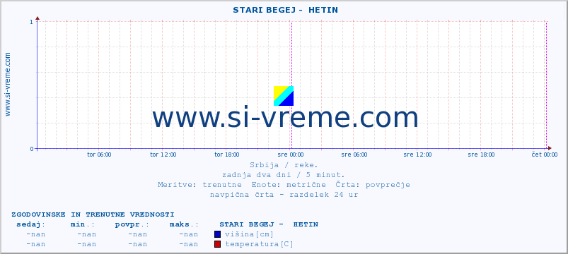 POVPREČJE ::  STARI BEGEJ -  HETIN :: višina | pretok | temperatura :: zadnja dva dni / 5 minut.