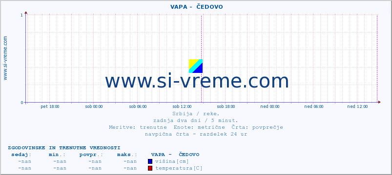 POVPREČJE ::  VAPA -  ČEDOVO :: višina | pretok | temperatura :: zadnja dva dni / 5 minut.