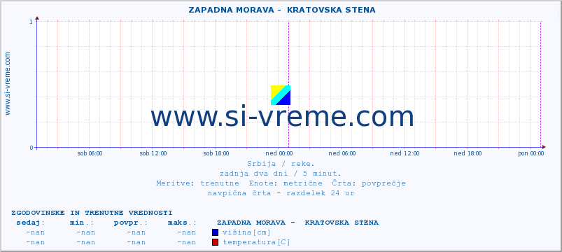 POVPREČJE ::  ZAPADNA MORAVA -  KRATOVSKA STENA :: višina | pretok | temperatura :: zadnja dva dni / 5 minut.