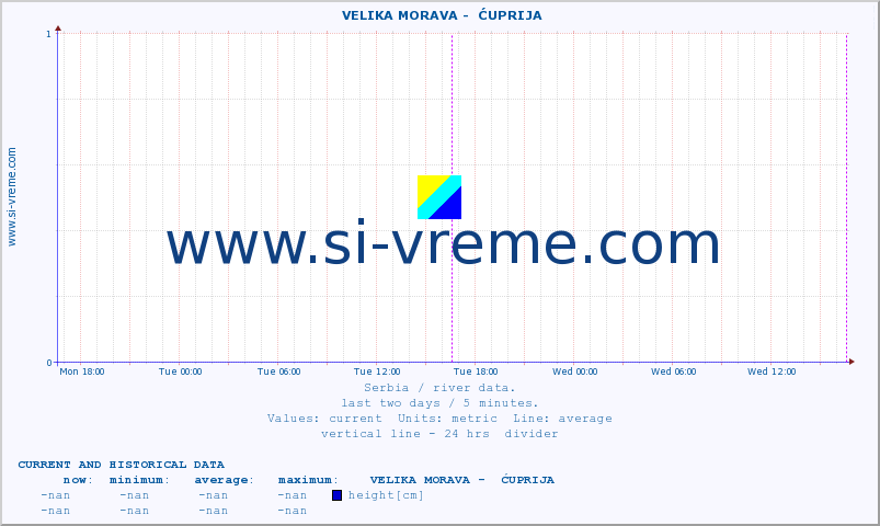  ::  VELIKA MORAVA -  ĆUPRIJA :: height |  |  :: last two days / 5 minutes.