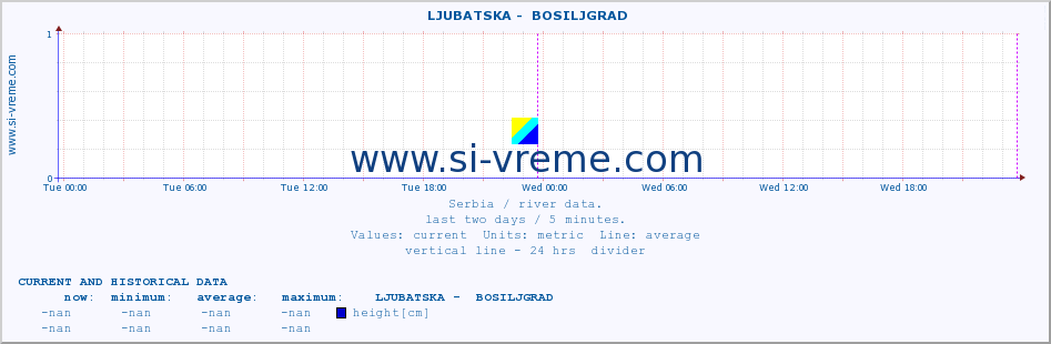  ::  LJUBATSKA -  BOSILJGRAD :: height |  |  :: last two days / 5 minutes.