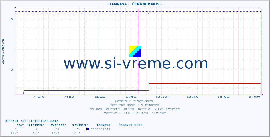  ::  TAMNAVA -  ĆEMANOV MOST :: height |  |  :: last two days / 5 minutes.